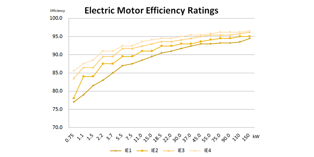 모터 효율 분류 그래프