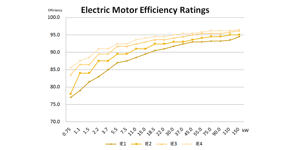 馬達效率分級圖
