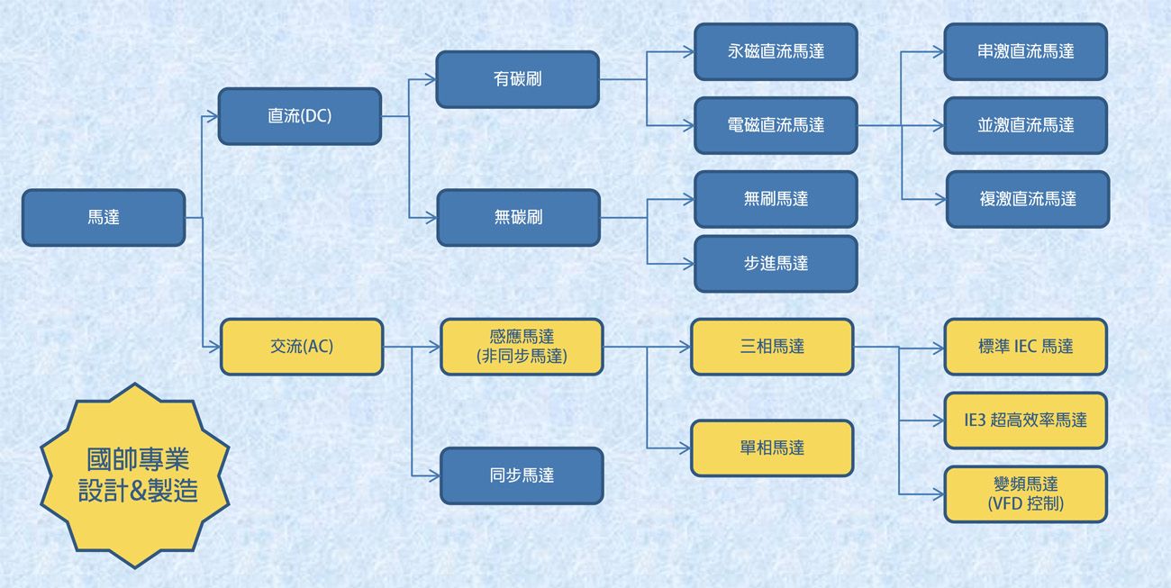 馬達分類